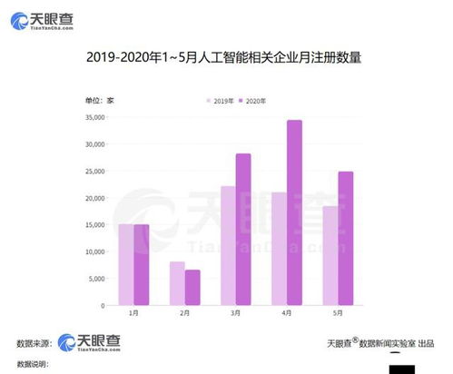 天眼查数据显示 我国约83 的人工智能相关企业成立于5年以内